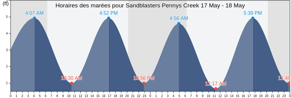 Horaires des marées pour Sandblasters Pennys Creek, Charleston County, South Carolina, United States