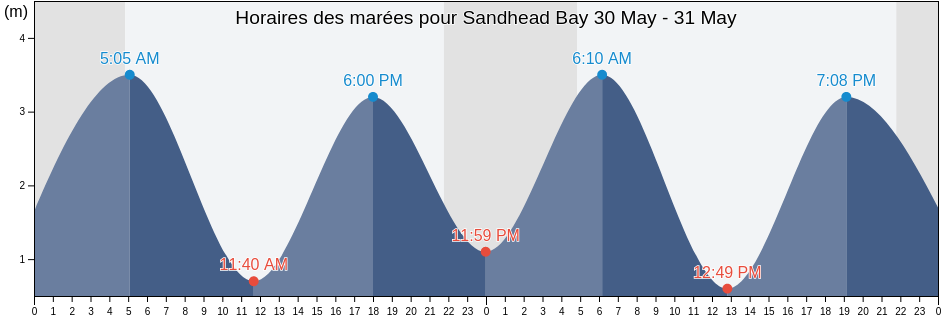 Horaires des marées pour Sandhead Bay, Scotland, United Kingdom