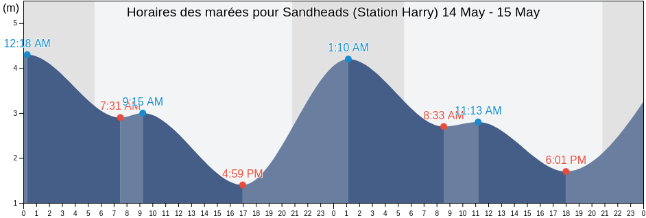 Horaires des marées pour Sandheads (Station Harry), Metro Vancouver Regional District, British Columbia, Canada