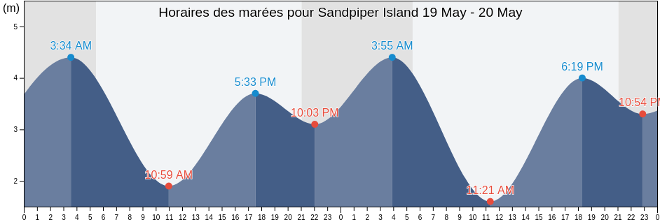 Horaires des marées pour Sandpiper Island, Comox Valley Regional District, British Columbia, Canada