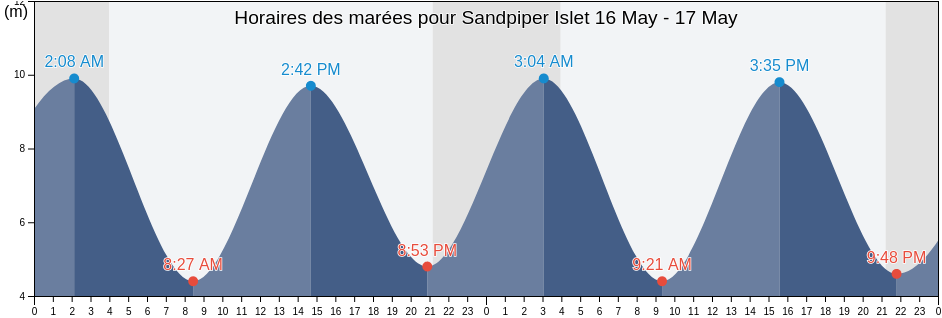 Horaires des marées pour Sandpiper Islet, Nunavut, Canada