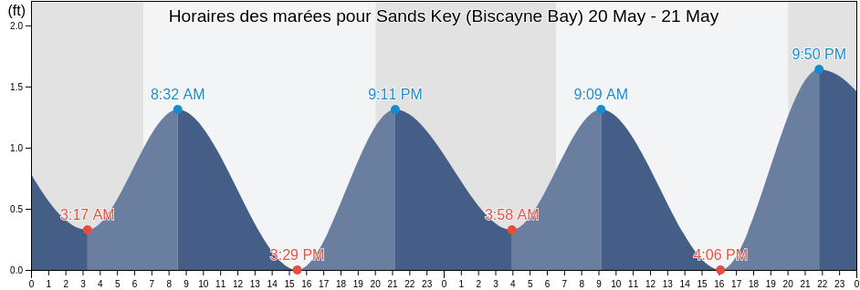 Horaires des marées pour Sands Key (Biscayne Bay), Miami-Dade County, Florida, United States