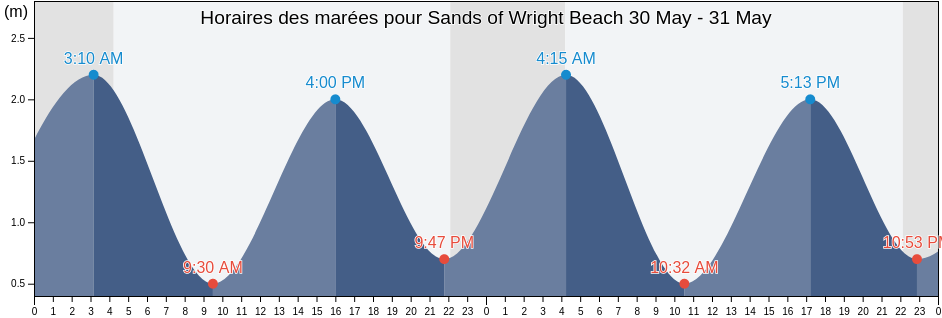Horaires des marées pour Sands of Wright Beach, Orkney Islands, Scotland, United Kingdom