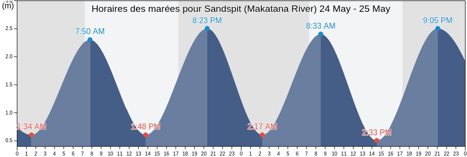 Horaires des marées pour Sandspit (Makatana River), Auckland, Auckland, New Zealand