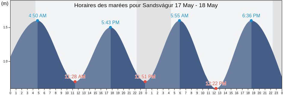 Horaires des marées pour Sandsvágur, Sandoy, Faroe Islands