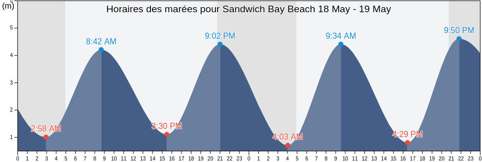 Horaires des marées pour Sandwich Bay Beach, Pas-de-Calais, Hauts-de-France, France