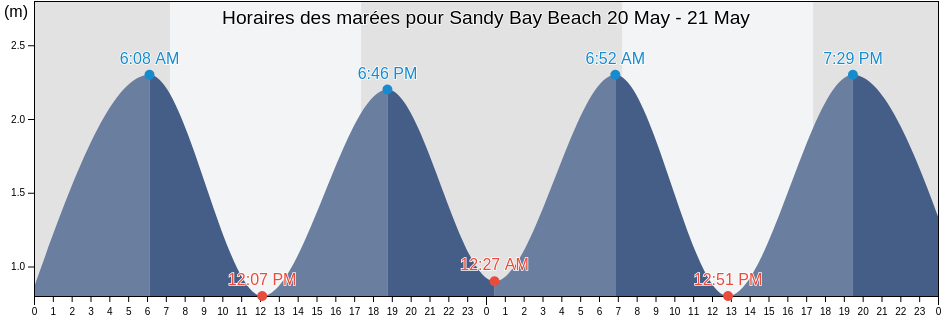 Horaires des marées pour Sandy Bay Beach, Whangarei, Northland, New Zealand