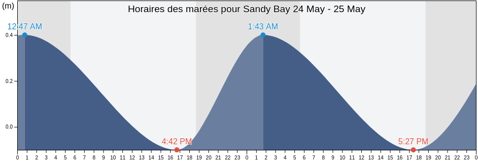 Horaires des marées pour Sandy Bay, Sandy Bay, Hanover, Jamaica