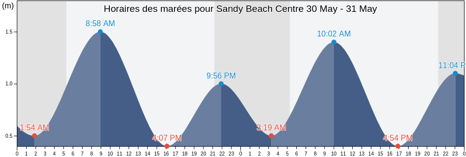Horaires des marées pour Sandy Beach Centre, Gaspésie-Îles-de-la-Madeleine, Quebec, Canada