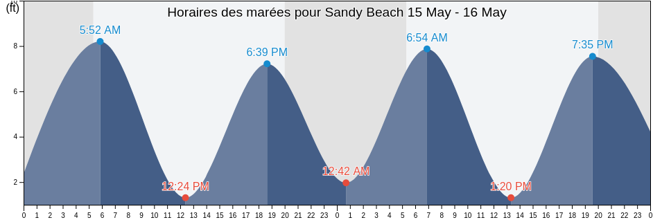 Horaires des marées pour Sandy Beach, Essex County, Massachusetts, United States