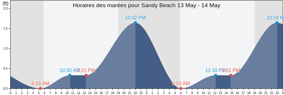 Horaires des marées pour Sandy Beach, Honolulu County, Hawaii, United States