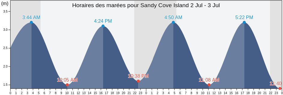 Horaires des marées pour Sandy Cove Island, County Cork, Munster, Ireland