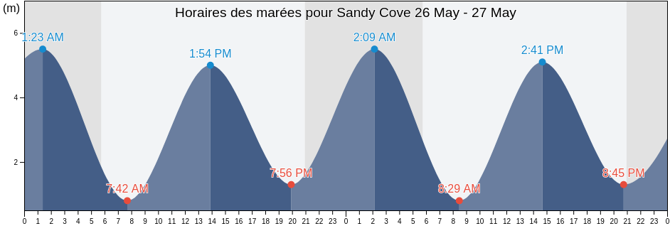 Horaires des marées pour Sandy Cove, Nova Scotia, Canada