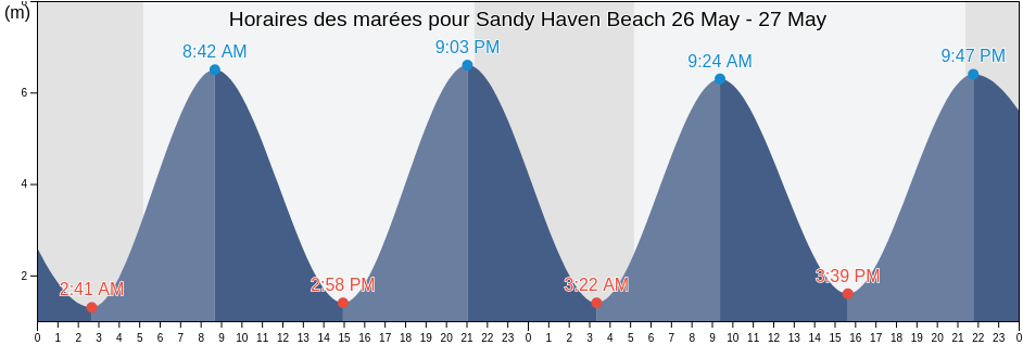 Horaires des marées pour Sandy Haven Beach, Pembrokeshire, Wales, United Kingdom
