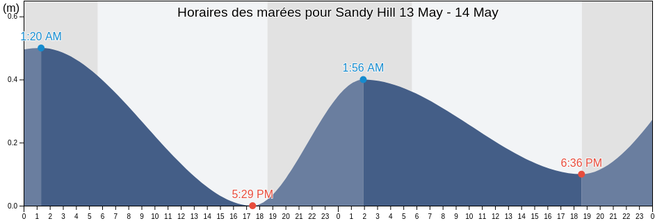 Horaires des marées pour Sandy Hill, Anguilla