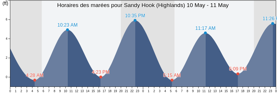 Horaires des marées pour Sandy Hook (Highlands), Richmond County, New York, United States