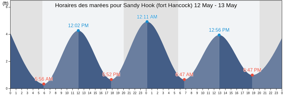 Horaires des marées pour Sandy Hook (fort Hancock), Richmond County, New York, United States