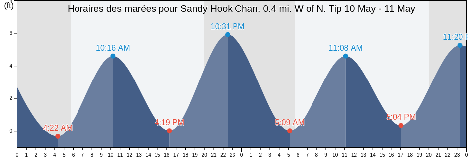 Horaires des marées pour Sandy Hook Chan. 0.4 mi. W of N. Tip, Richmond County, New York, United States