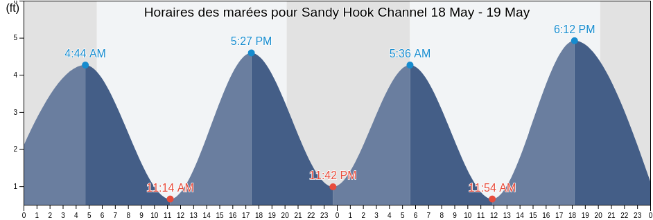 Horaires des marées pour Sandy Hook Channel, Richmond County, New York, United States
