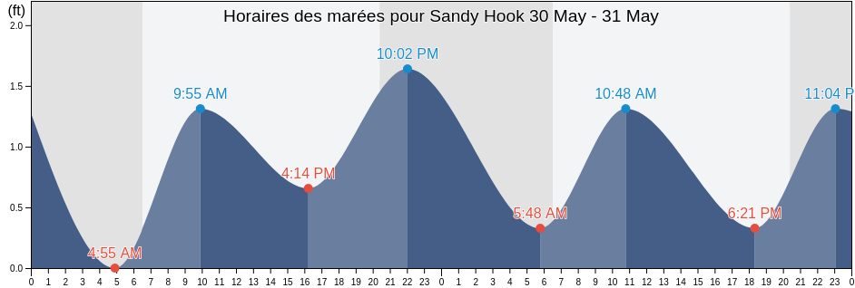 Horaires des marées pour Sandy Hook, Citrus County, Florida, United States