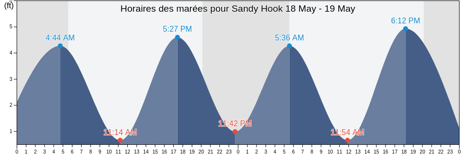 Horaires des marées pour Sandy Hook, Monmouth County, New Jersey, United States