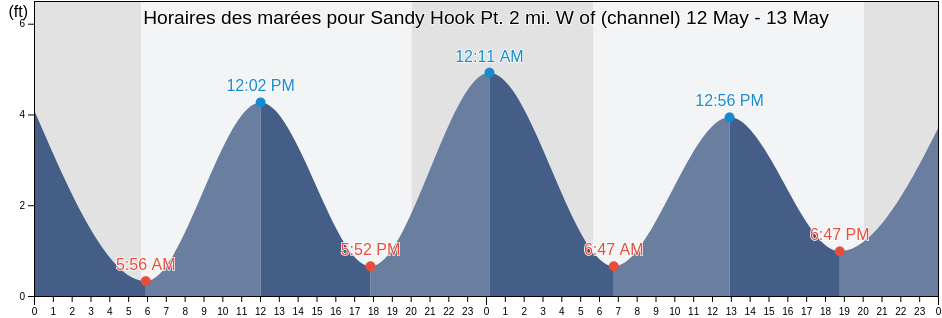 Horaires des marées pour Sandy Hook Pt. 2 mi. W of (channel), Richmond County, New York, United States