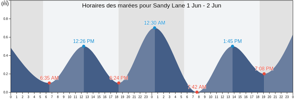 Horaires des marées pour Sandy Lane, Martinique, Martinique, Martinique