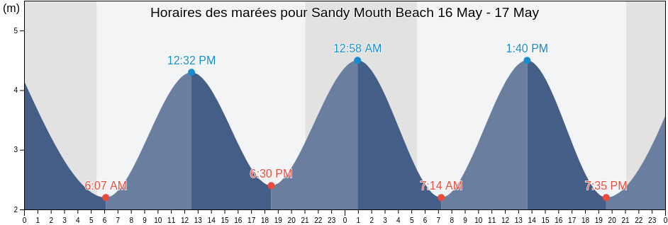 Horaires des marées pour Sandy Mouth Beach, Plymouth, England, United Kingdom