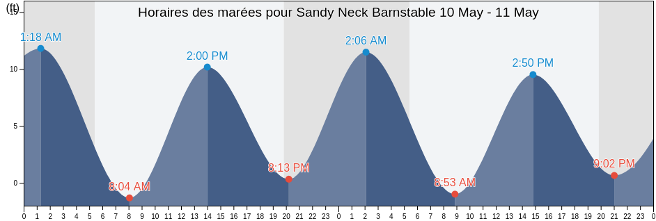 Horaires des marées pour Sandy Neck Barnstable, Barnstable County, Massachusetts, United States