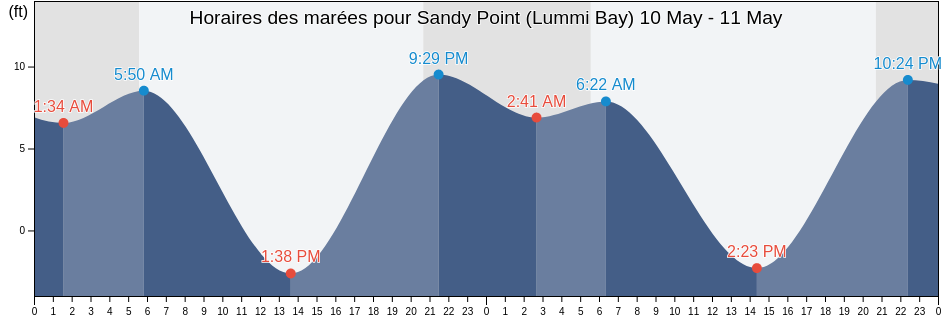 Horaires des marées pour Sandy Point (Lummi Bay), San Juan County, Washington, United States