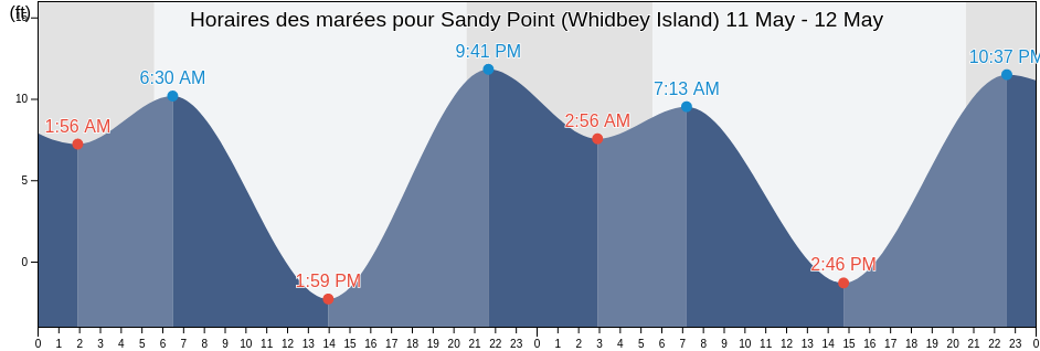 Horaires des marées pour Sandy Point (Whidbey Island), Island County, Washington, United States