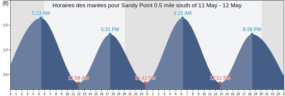 Horaires des marées pour Sandy Point 0.5 mile south of, Calvert County, Maryland, United States