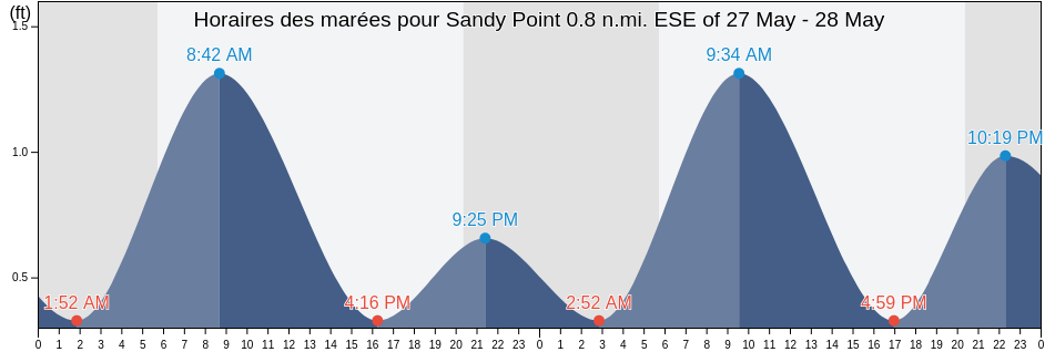 Horaires des marées pour Sandy Point 0.8 n.mi. ESE of, Anne Arundel County, Maryland, United States