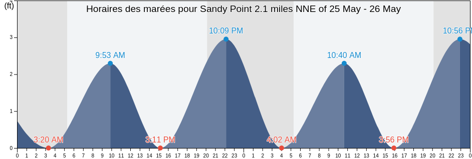Horaires des marées pour Sandy Point 2.1 miles NNE of, Washington County, Rhode Island, United States