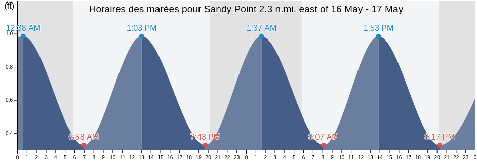Horaires des marées pour Sandy Point 2.3 n.mi. east of, Anne Arundel County, Maryland, United States