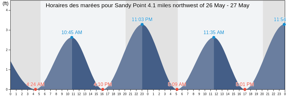 Horaires des marées pour Sandy Point 4.1 miles northwest of, Washington County, Rhode Island, United States