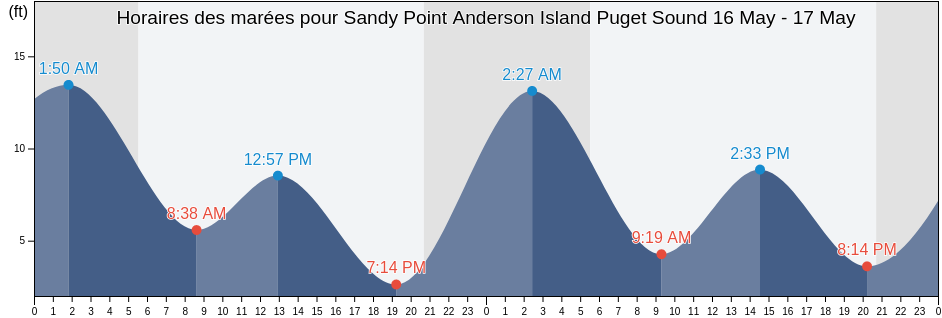 Horaires des marées pour Sandy Point Anderson Island Puget Sound, Thurston County, Washington, United States
