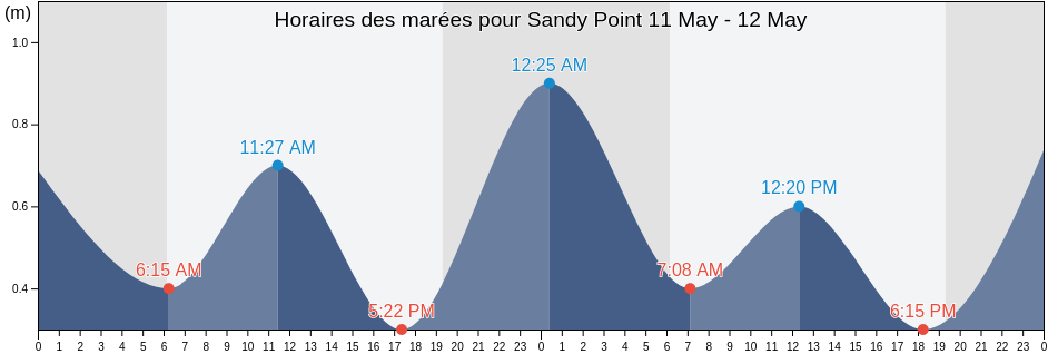 Horaires des marées pour Sandy Point, Arrondissement de Saint-Louis du Nord, Nord-Ouest, Haiti