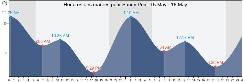Horaires des marées pour Sandy Point, Island County, Washington, United States