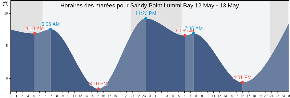 Horaires des marées pour Sandy Point Lummi Bay, San Juan County, Washington, United States