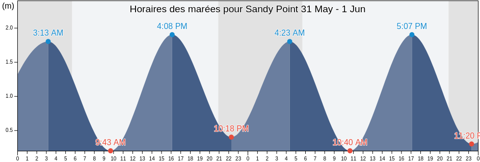 Horaires des marées pour Sandy Point, Nova Scotia, Canada