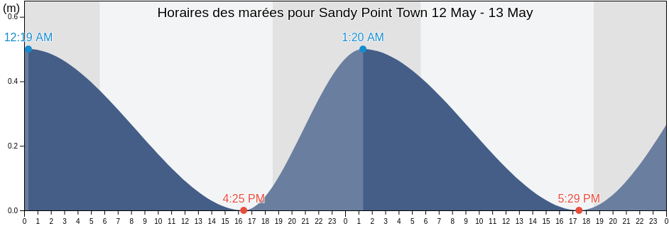 Horaires des marées pour Sandy Point Town, Saint Anne Sandy Point, Saint Kitts and Nevis