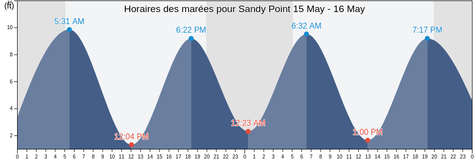 Horaires des marées pour Sandy Point, Waldo County, Maine, United States