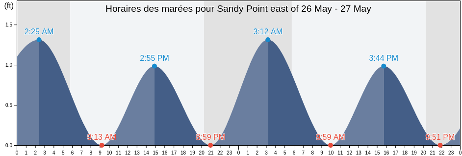 Horaires des marées pour Sandy Point east of, Northumberland County, Virginia, United States