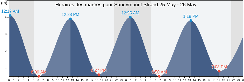 Horaires des marées pour Sandymount Strand, Dublin City, Leinster, Ireland