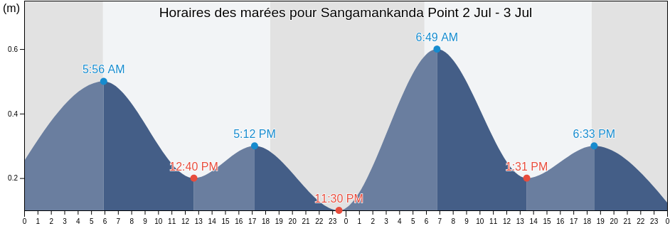 Horaires des marées pour Sangamankanda Point, Ampara District, Eastern Province, Sri Lanka