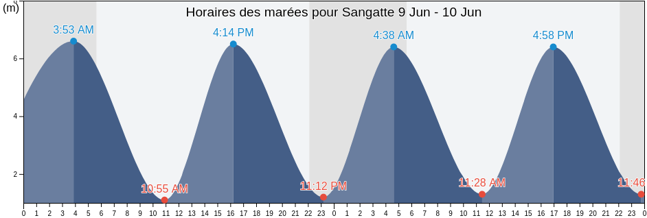 Horaires des marées pour Sangatte, Pas-de-Calais, Hauts-de-France, France