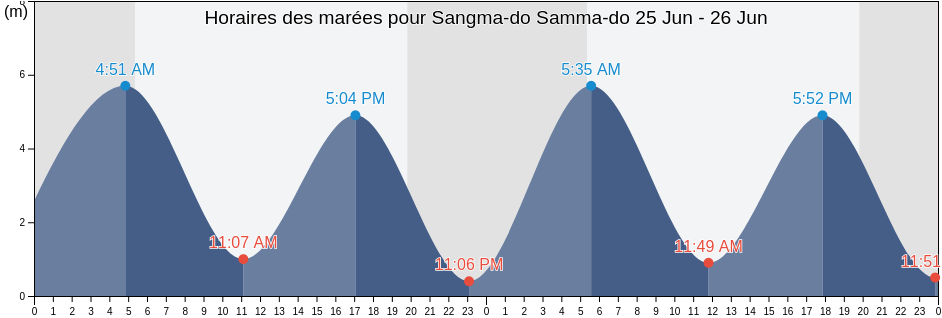Horaires des marées pour Sangma-do Samma-do, Jindo-gun, Jeollanam-do, South Korea