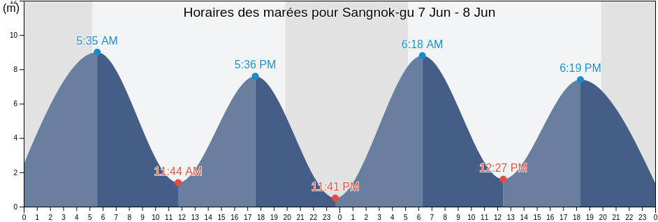 Horaires des marées pour Sangnok-gu, Ansan-si, Gyeonggi-do, South Korea