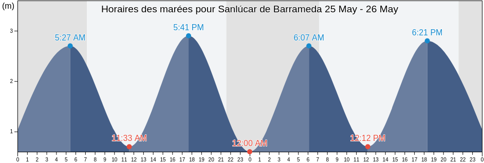 Horaires des marées pour Sanlúcar de Barrameda, Provincia de Cádiz, Andalusia, Spain
